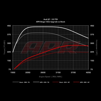 APR ECU Software - 3.0 TDI